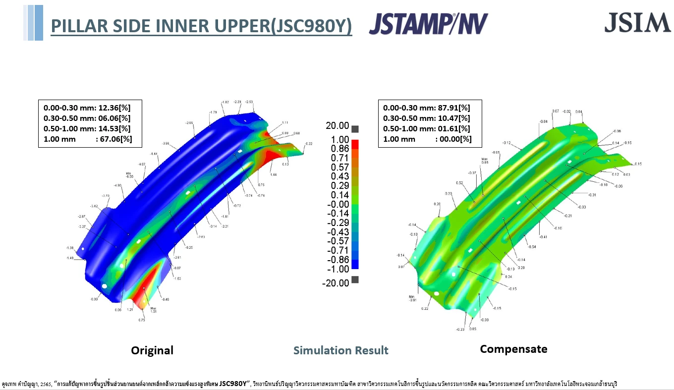 JSTAMP/NV springback simulation of the Pillar Side Inner Upper in JSC980Y: original versus compensated, with the share of the part in each deviation range from CAD