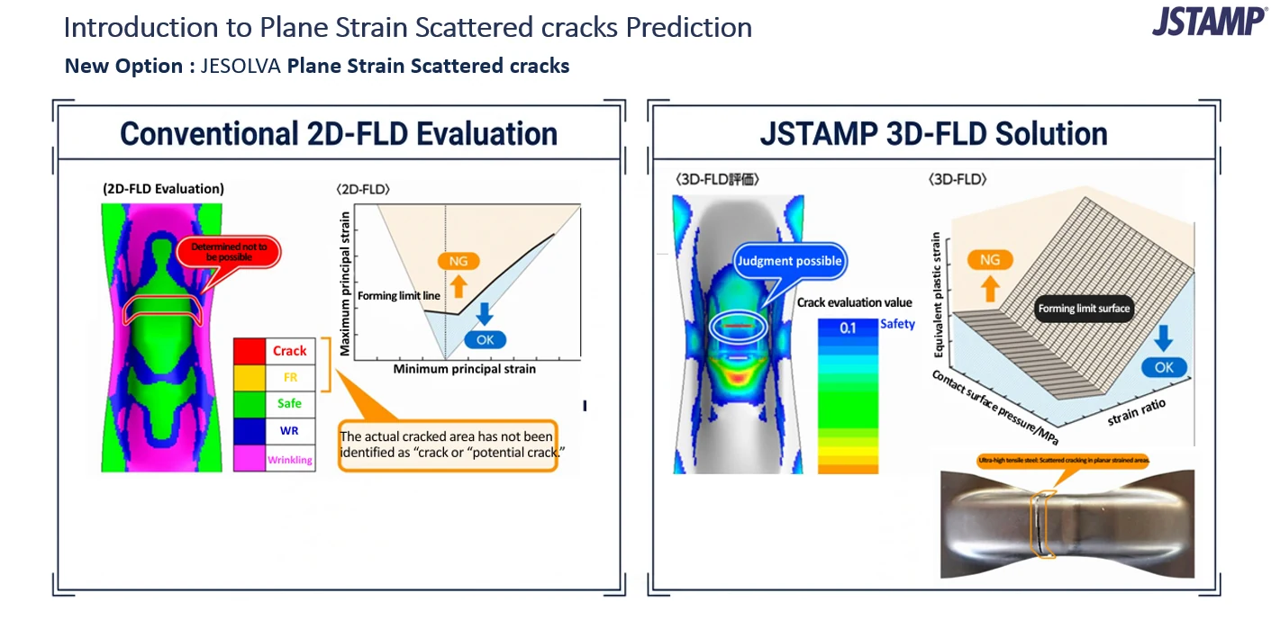 Slide comparing conventional 2D-FLD evaluation, which could not identify the actual cracked area, with the JSTAMP 3D-FLD solution that shows a crack evaluation value on the part and a forming limit surface with contact surface pressure, strain ratio and equivalent plastic strain, plus a photo of scattered cracks on an ultra-high-strength steel part