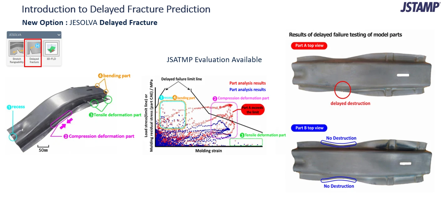 Slide on delayed fracture prediction: a formed part with four zones marked (recess, compression deformation, tensile deformation, bending), a chart of load stress or residual stress against forming strain with the delayed failure limit line, and photos of part A with delayed destruction and part B with none