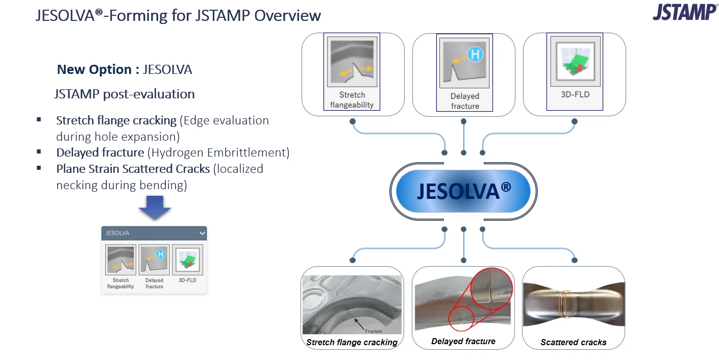Slide showing the JESOLVA-Forming option in JSTAMP with three tools, Stretch flangeability, Delayed fracture and 3D-FLD, and a photo of the crack each one targets