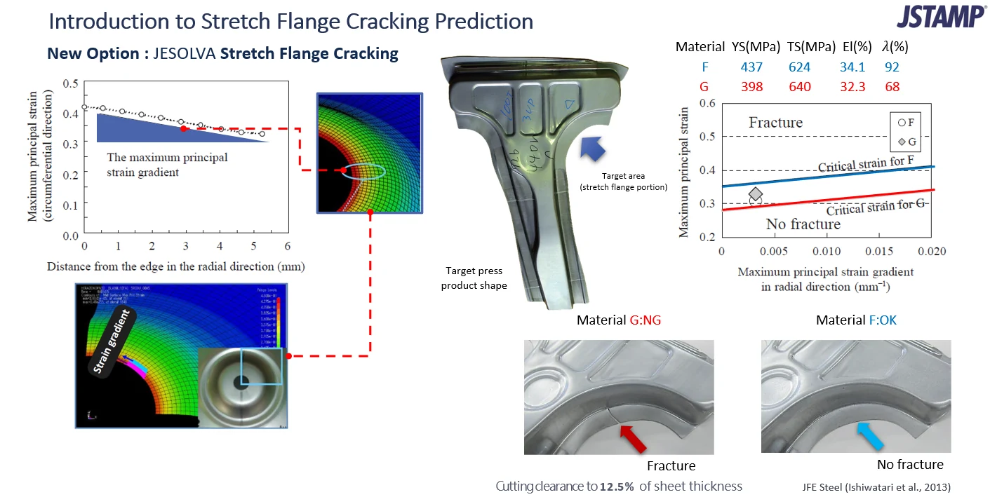 Slide on stretch flange cracking prediction: a plot of maximum principal strain against distance from the edge, a press part with the stretch flange area marked, critical strain lines for materials F and G against strain gradient, and photos of the fracture in material G and no fracture in material F