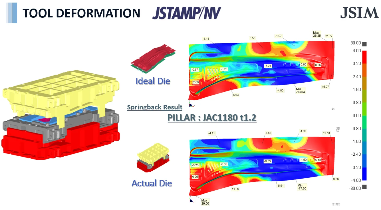 สไลด์เทียบผล springback ของชิ้นเสา JAC1180 หนา 1.2 mm บนแม่พิมพ์แข็งเกร็งกับแม่พิมพ์จริง พร้อมโมเดลชุดแม่พิมพ์ด้านซ้าย