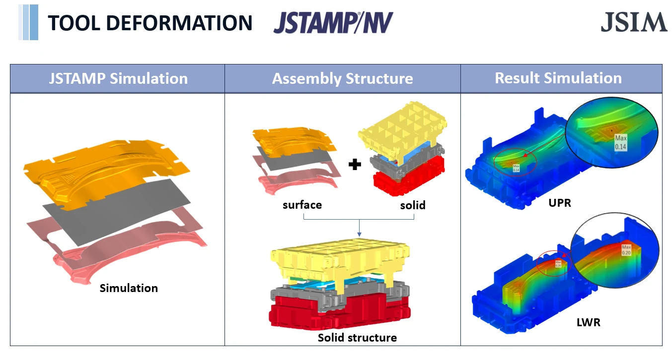สไลด์ขั้นตอนการวิเคราะห์ tool deformation: ผิวแม่พิมพ์จาก JSTAMP การรวมกับโครงสร้างแม่พิมพ์แบบ solid และผลการยุบตัวของแม่พิมพ์บนและล่าง